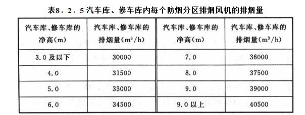 8．2．5 汽車庫(kù)、修車庫(kù)內(nèi)每個(gè)防煙分區(qū)排煙風(fēng)機(jī)的排煙量