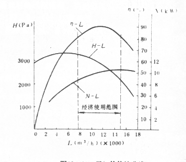 通風(fēng)機(jī)性能圖