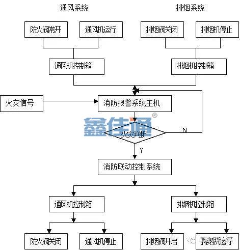 防排煙系統(tǒng)與消防聯(lián)動(dòng)控制_2