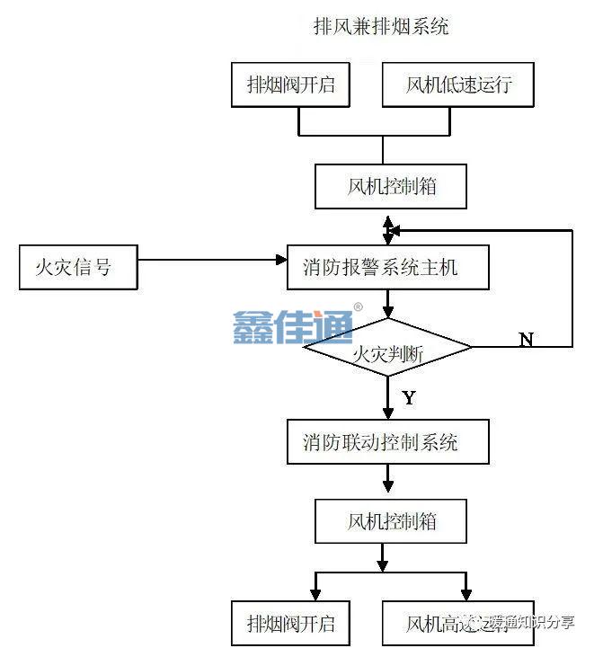 防排煙系統(tǒng)與消防聯(lián)動(dòng)控制_3