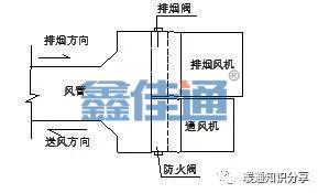 防排煙系統(tǒng)與消防聯(lián)動(dòng)控制_1